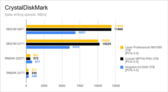 Benchmark write speed results in CrystalDiskMark