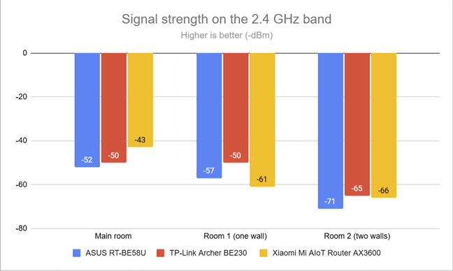 The signal strength on the 2.4 GHz band