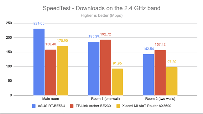 SpeedTest - the download speed on the 2.4 GHz band