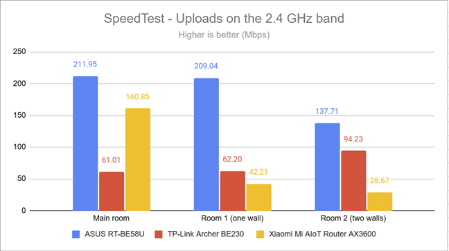 SpeedTest - Upload speed on the 2.4 GHz band