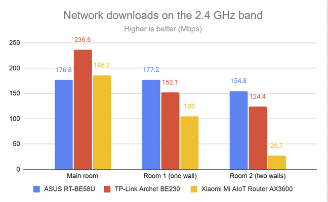 PassMark Performance Test - Download speed on the 2.4 GHz band