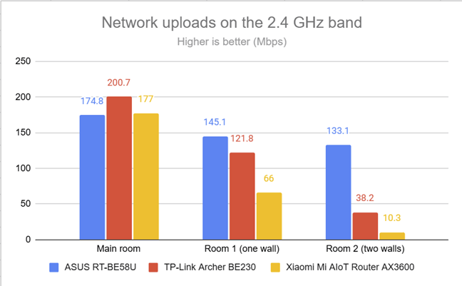 PassMark Performance Test - Upload speed on the 2.4 GHz band