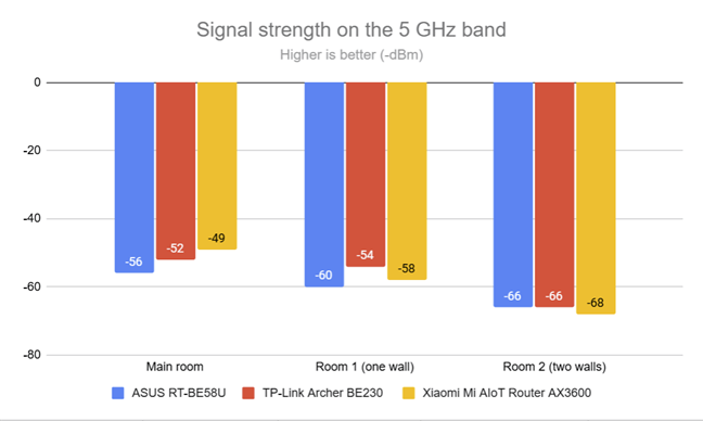 The signal strength on the 5 GHz band