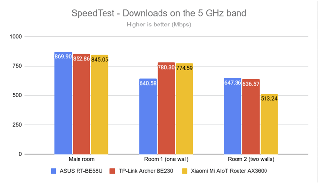 SpeedTest - Download speed on the 5 GHz band