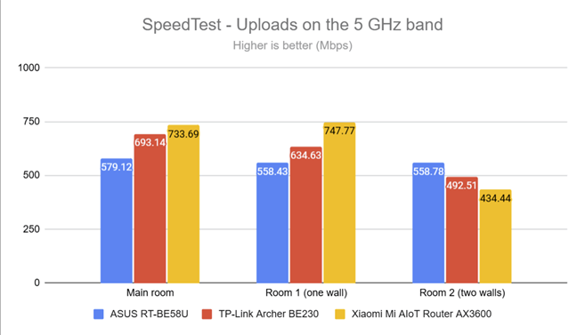 SpeedTest - Upload speed on the 5 GHz band