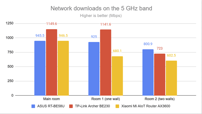 PassMark Performance Test - Download speed on the 5 GHz band