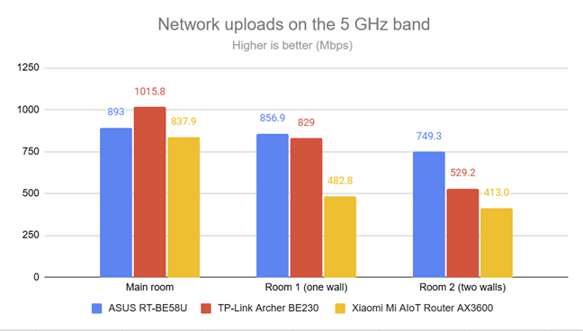 PassMark Performance Test - Upload speed on the 5 GHz band