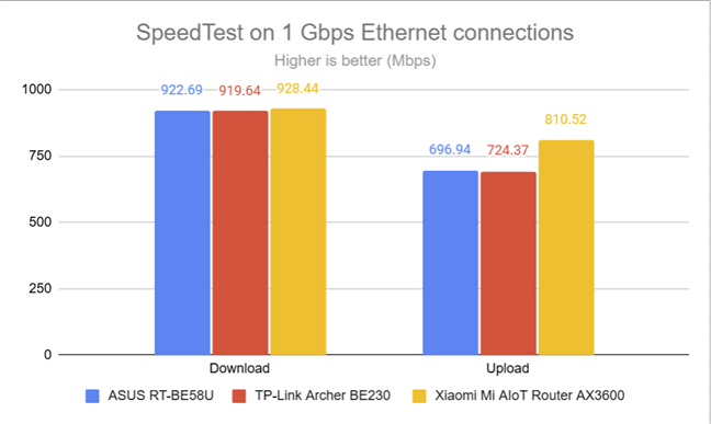 SpeedTest on 1 Gbps Ethernet connections