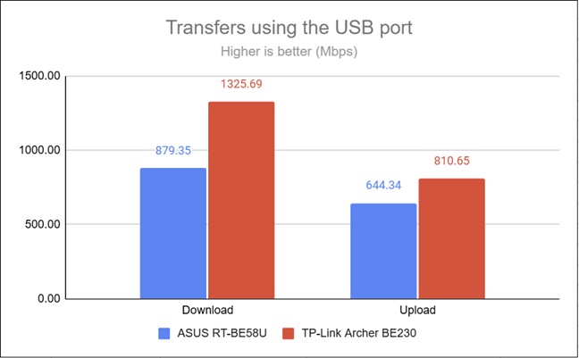 The speeds reached through the USB port