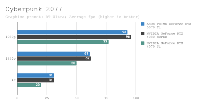 Benchmark results in Cyberpunk 2077