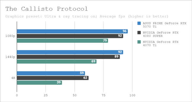 Benchmark results in The Callisto Protocol