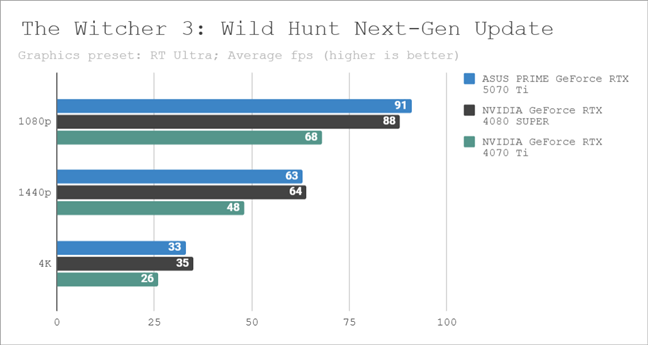 Benchmark results in The Witcher 3: Wild Hunt