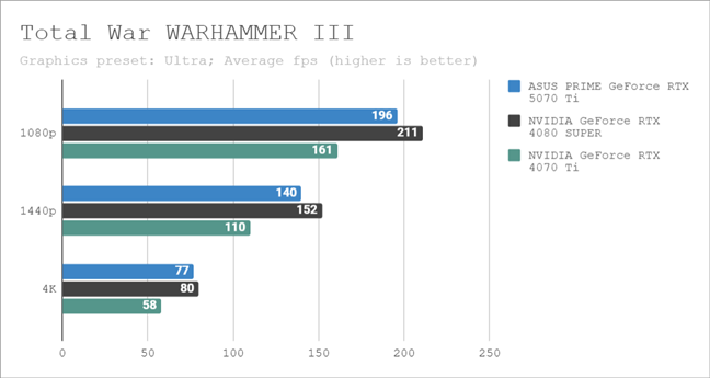 Benchmark results in Total War WARHAMMER III