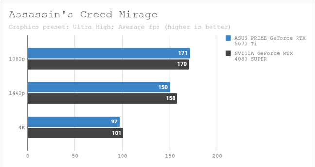 Benchmark results in Assassin's Creed Mirage