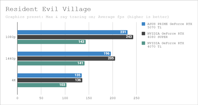 Benchmark results in Resident Evil Village