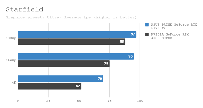 Benchmark results in Starfield