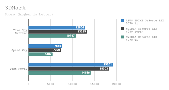 Benchmark results in 3DMark