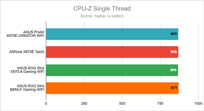 Benchmark results in CPU-Z Single Thread