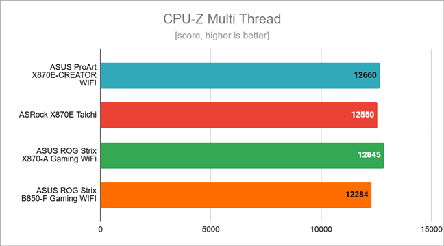 Benchmark results in CPU-Z Multi-Thread