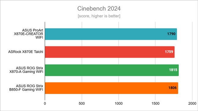 Benchmark results in Cinebench 2024