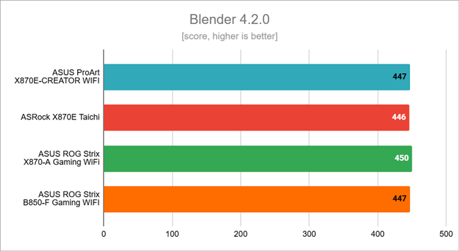 Benchmark results in Blender