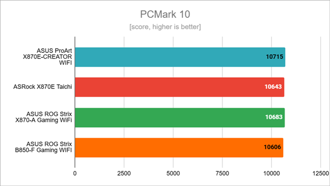 Benchmark results in PCMark 10