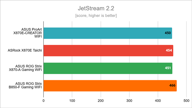 Benchmark results in JetStream