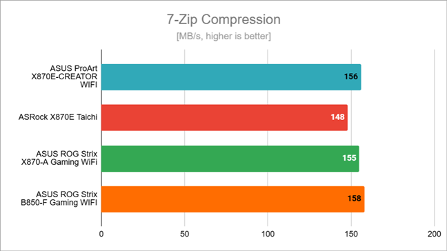 Compression speed in 7-Zip