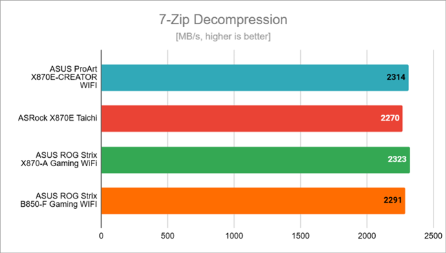 Decompression speed in 7-Zip