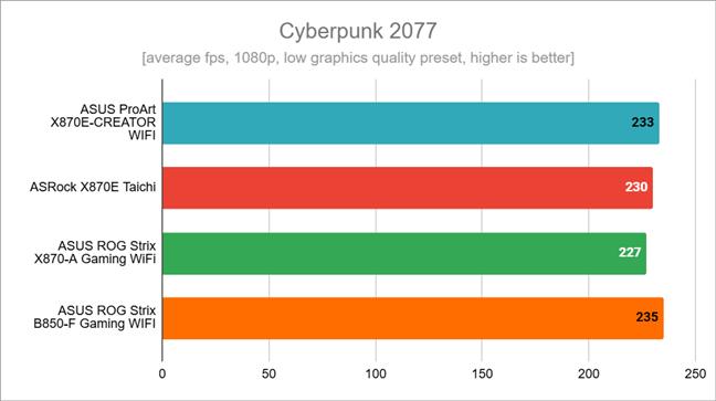 Benchmark results in Cyberpunk 2077