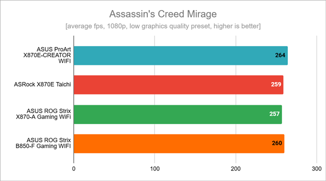 Benchmark results in Assassin's Creed Mirage