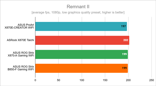 Benchmark results in Remnant II