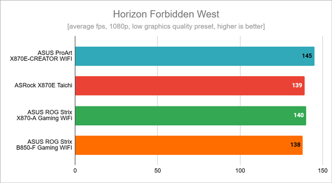 Benchmark results in Horizon Forbidden West