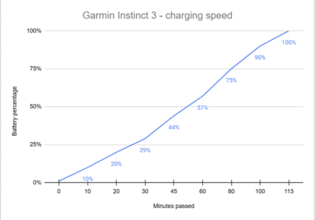 How fast the Garmin Instinct 3 charges