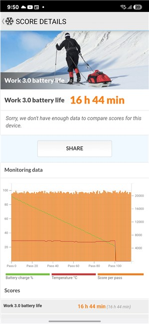 Battery life measured with PCMark Work 3.0