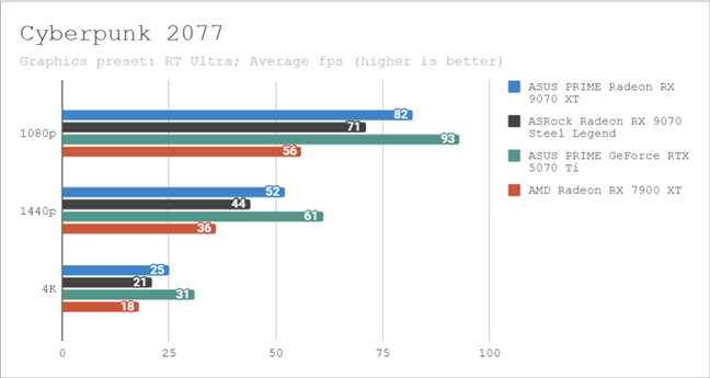 Benchmark results in Cyberpunk 2077