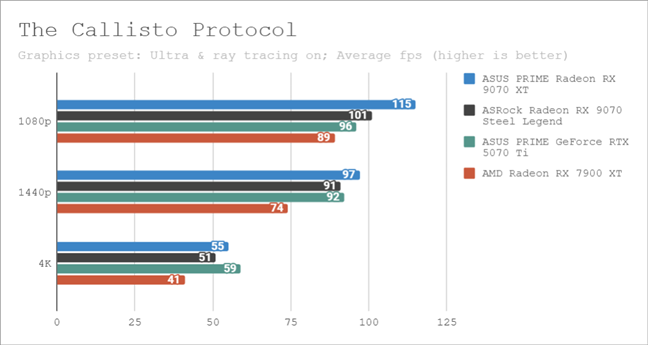 Benchmark results in The Callisto Protocol