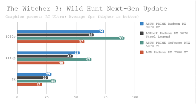 Benchmark results in The Witcher 3: Wild Hund Next-Gen Update