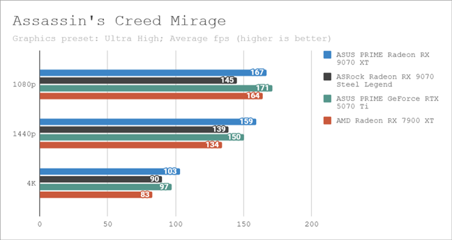 Benchmark results in Assassin's Creed Mirage