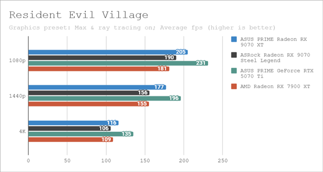 Benchmark results in Resident Evil Village