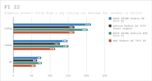 Benchmark results in F1 22