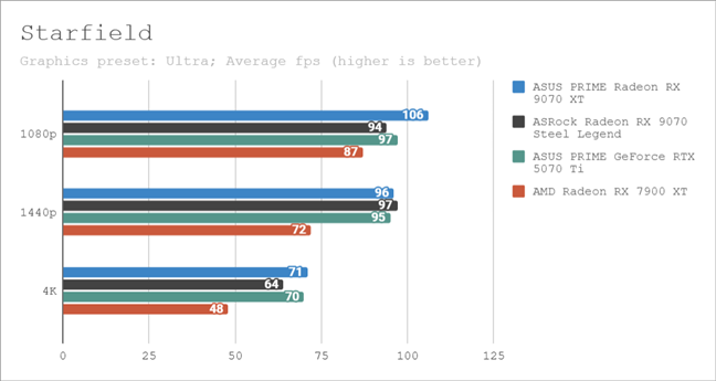 Benchmark results in Starfield