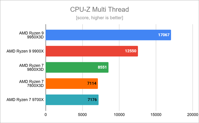 Benchmark results in Multi Thread