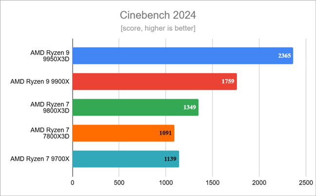 Benchmark results in Cinebench 2024