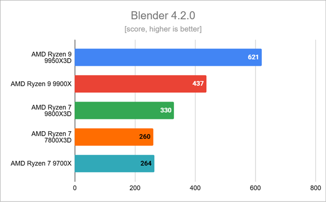 Benchmark results in Blender 4.2.0