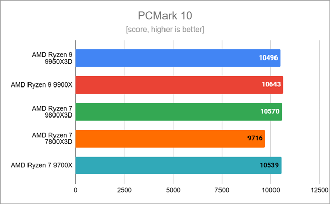 Benchmark results in PCMark 10