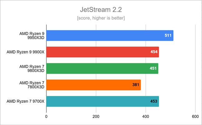 Benchmark results in JetStream 2.2