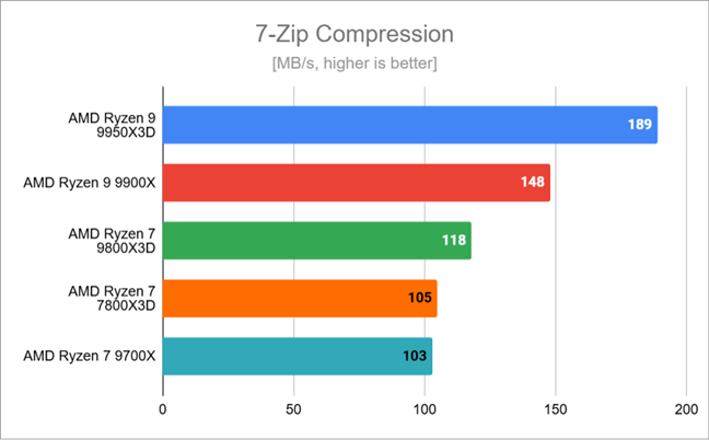 Benchmark results in 7-Zip Compression