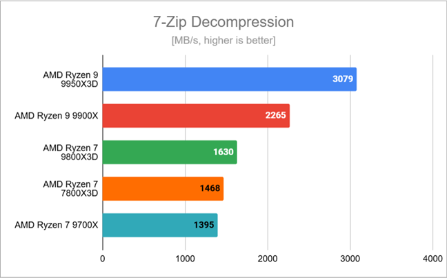 Benchmark results in 7-Zip Decompression