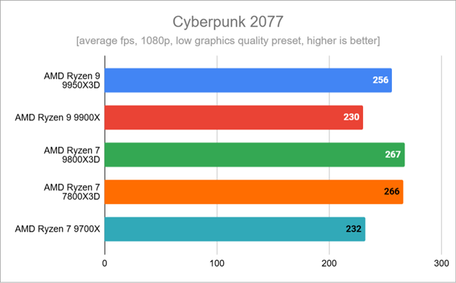 Benchmark results in Cyberpunk 2077